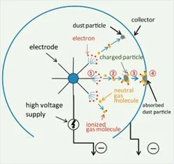 EDS - Electrostatic Dust Suppression System